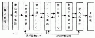 CPLD和嵌入式系統(tǒng)怎樣設(shè)計(jì)與實(shí)現(xiàn)高速數(shù)據(jù)采集系統(tǒng)？