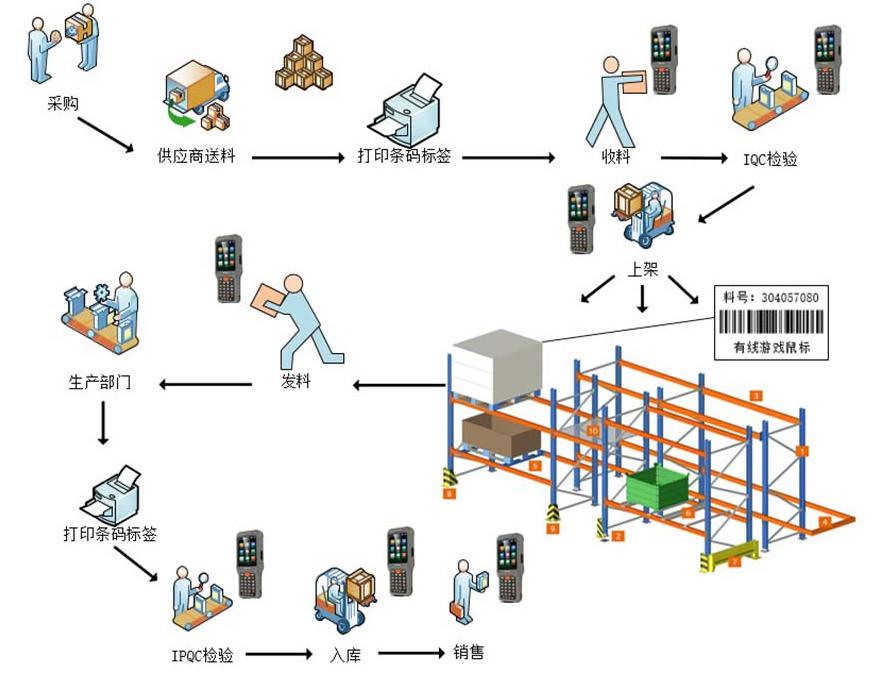 條碼技術(shù)對(duì)珠寶倉庫管理的影響